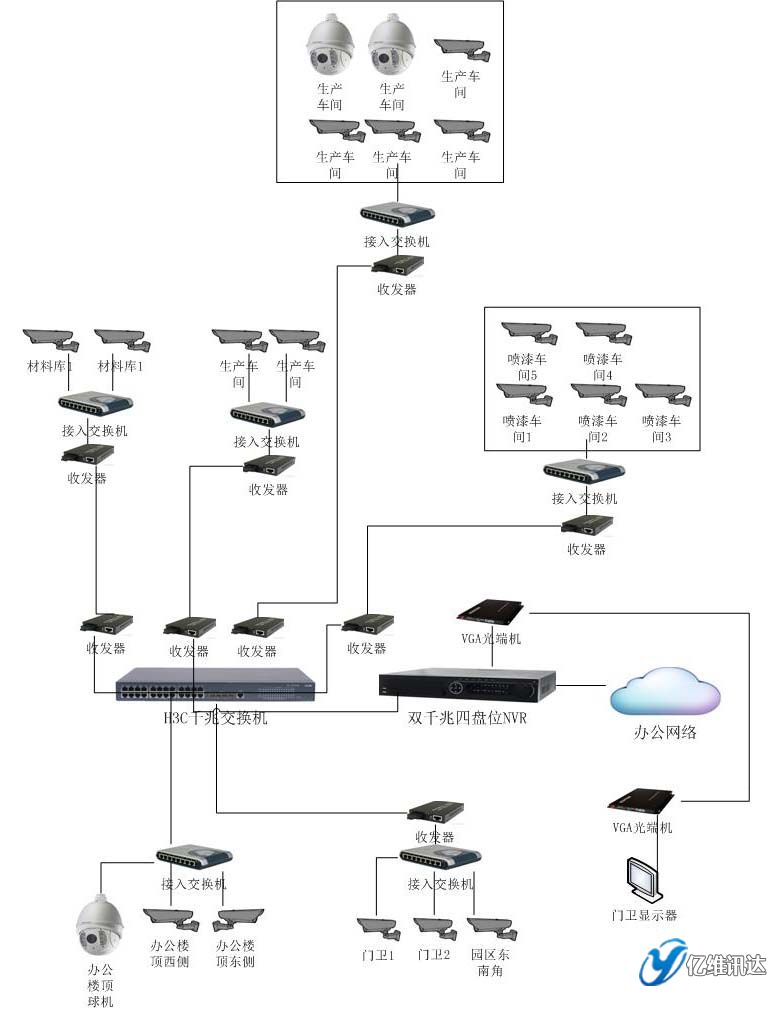 億維訊達(dá)鴻森木業(yè)監(jiān)控圖